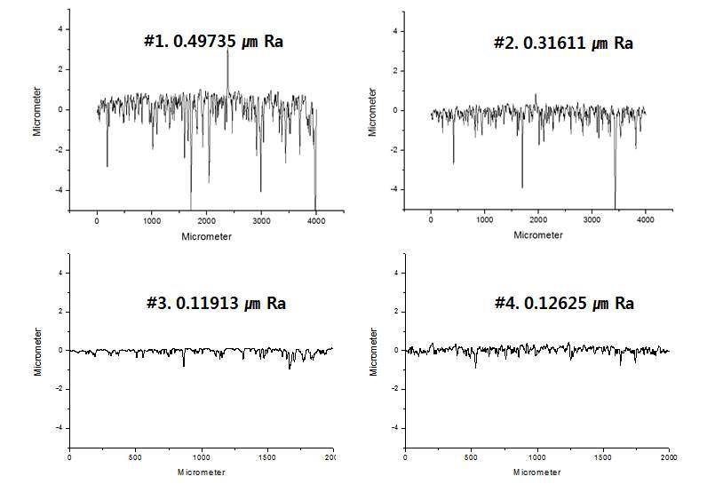 내마모 실험 후 샘플 표면 거칠기 측정 결과