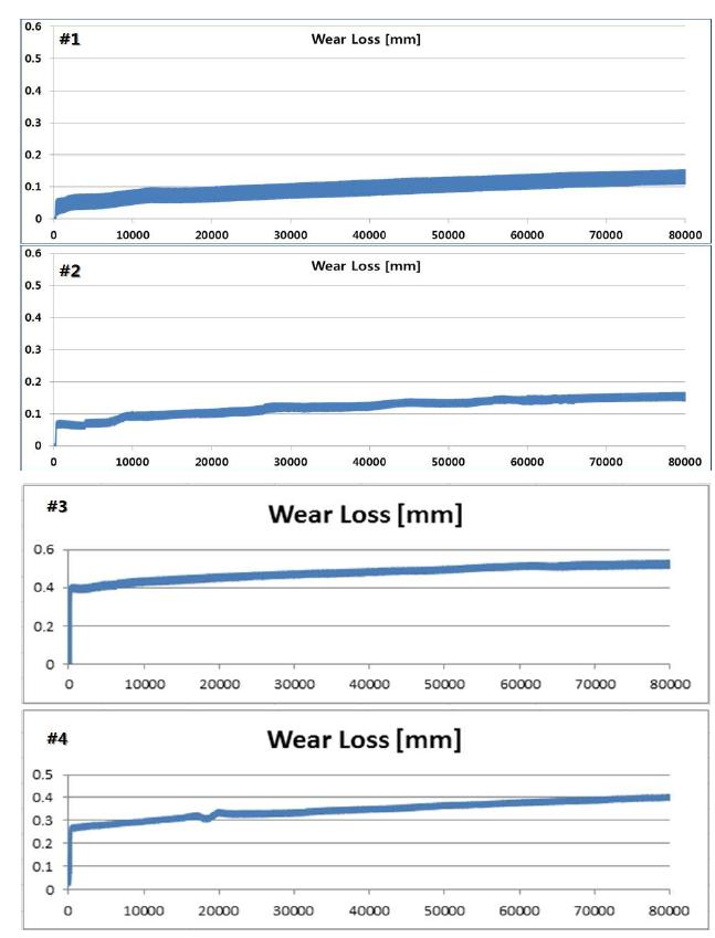각 샘플의 마모 손실량 그래프
