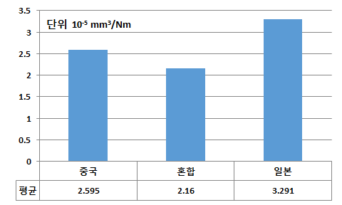 다양한 분말을 이용하여 제조한 지르코니아 세라믹 소결체의 마모도 (100톤 press, 1450℃ 소결)