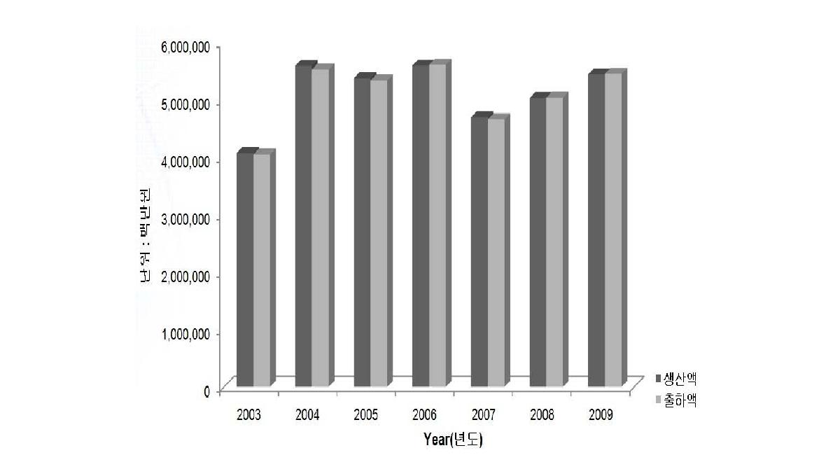 국내 인쇄회로기판(PCB) 생산 출하액 비교(출처 : 통계청, 2003 ~ 2009)