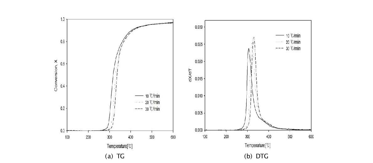 e-PCB 폐기물 열분해 TG 및 DTG curves(승온율 : 10, 20, 30℃)