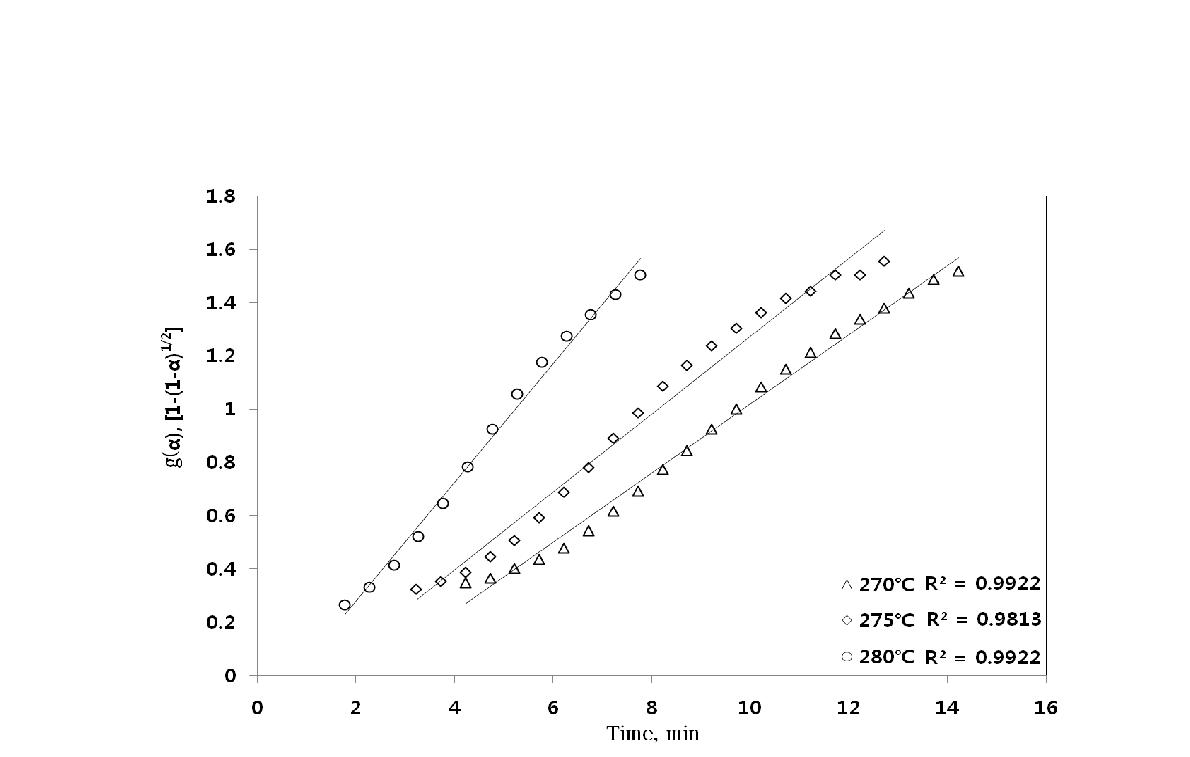 등온 열분해에서의 g(a)와 시간(t) 도시(270, 275, 280℃)