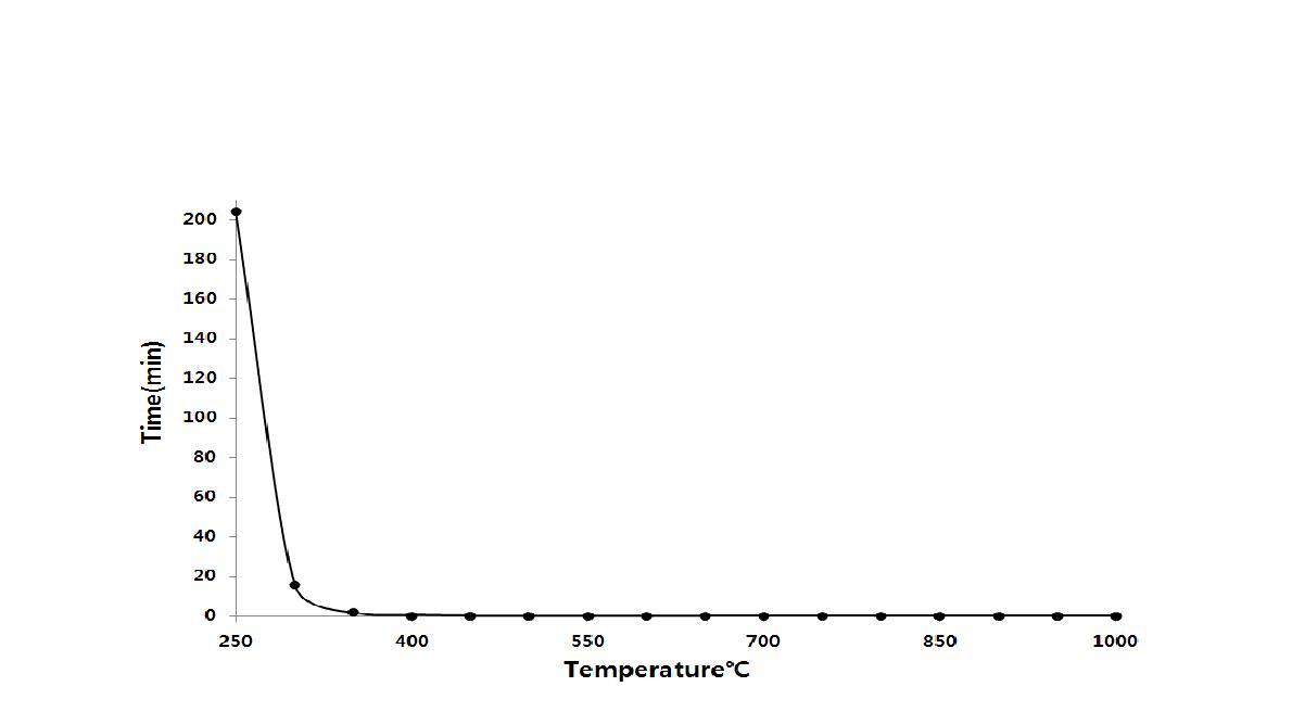 질소분위기에서 온도별 폐 PCB 열분해 시간