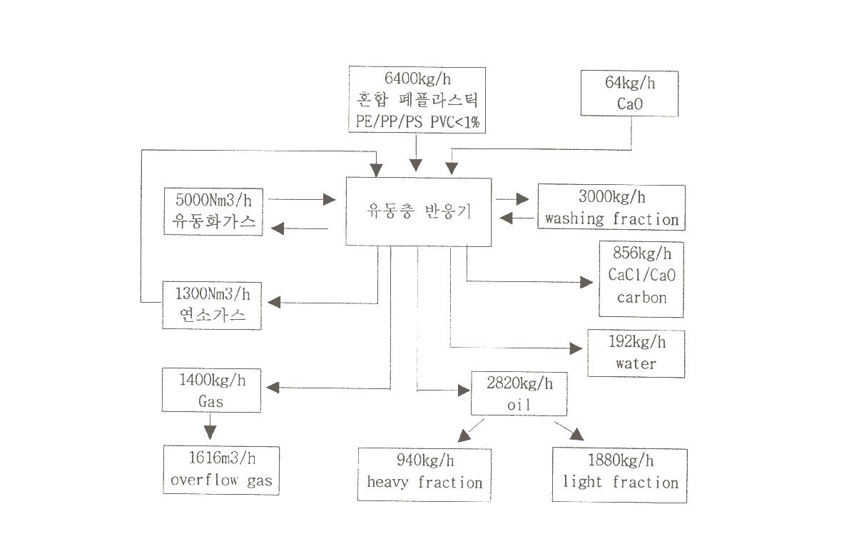 Hamburg Process의 물질수지도