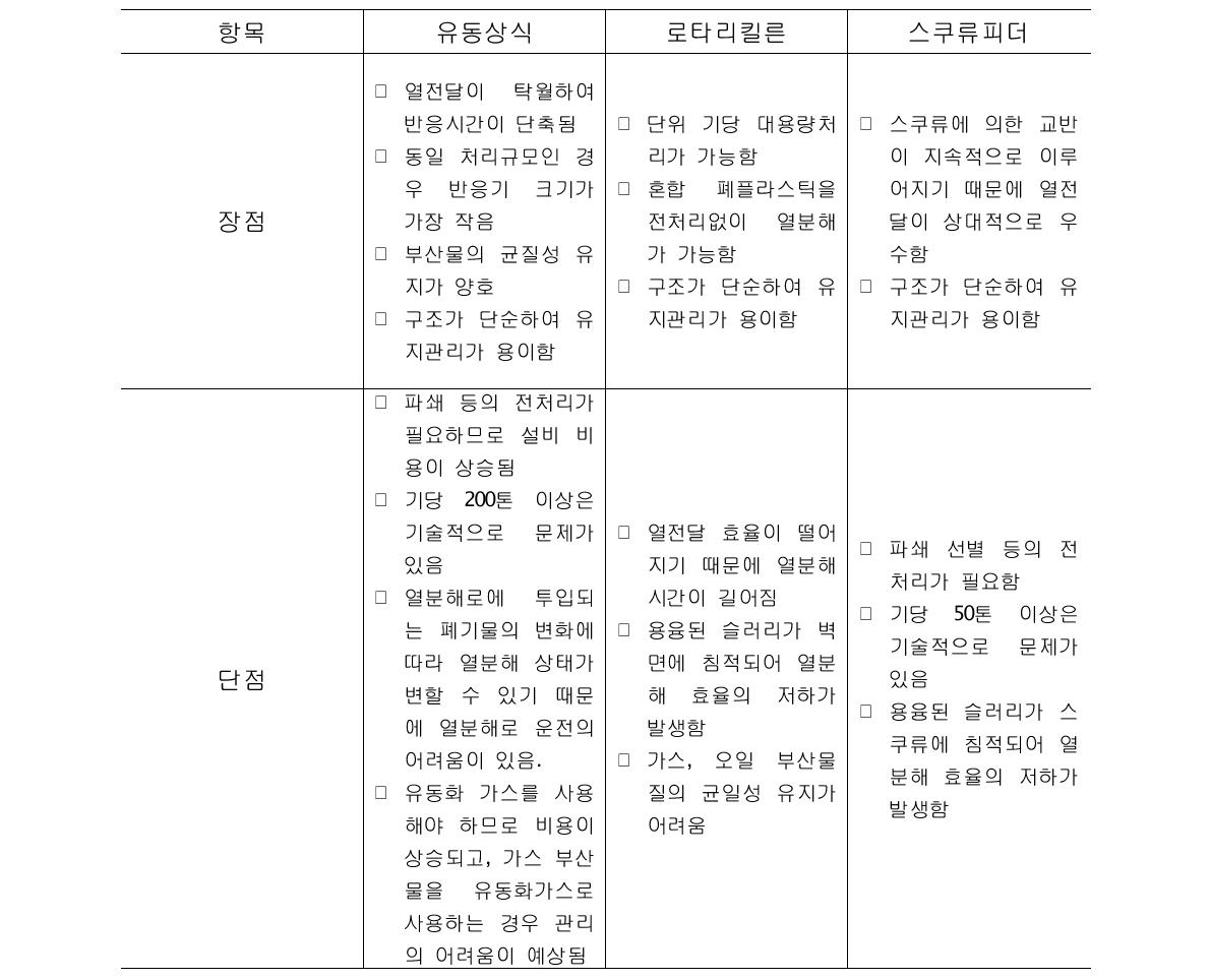 열분해 반응기의 장·단점 분석