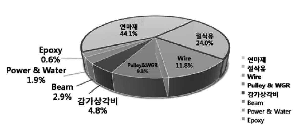 실리콘 웨이퍼 제조 공정 비용의 구성