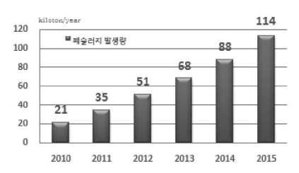 태양광 실리콘 슬러지 발생량