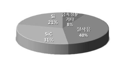 폐실리콘 슬러지의 성분 구성비