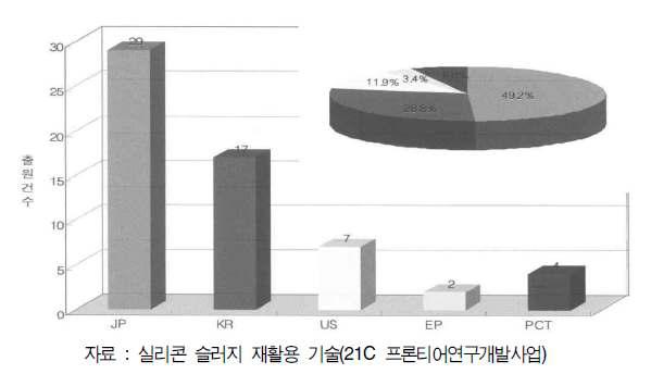 폐실리콘 슬러지 재활용 기술의 국가별 특허출원 현황