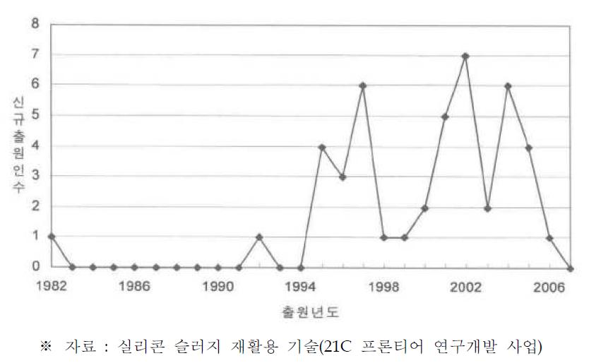 폐실리콘 슬러지 재활용 기술의 년도별 신규 출원인 진입 동향