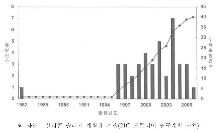 실리콘 슬러지 분리회수기술의 특허출원 동향