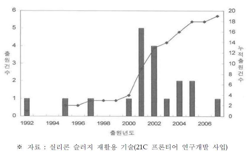 실리콘 슬러지를 이용한 제조기술의 특허출원 동향