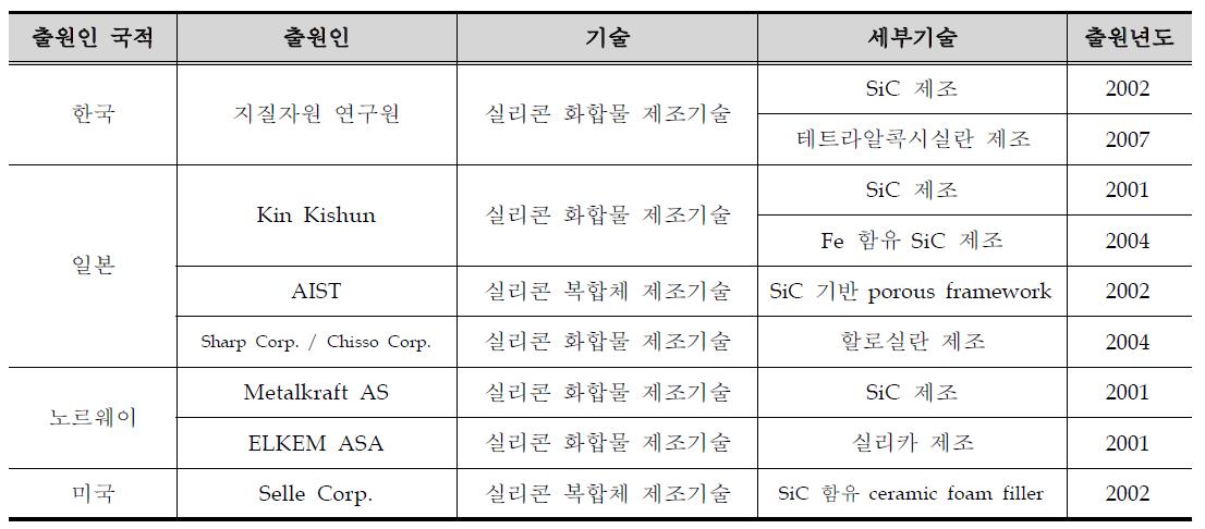 실리콘 슬러지를 이용한 제조기술의 국가별 주요 특허 출원인