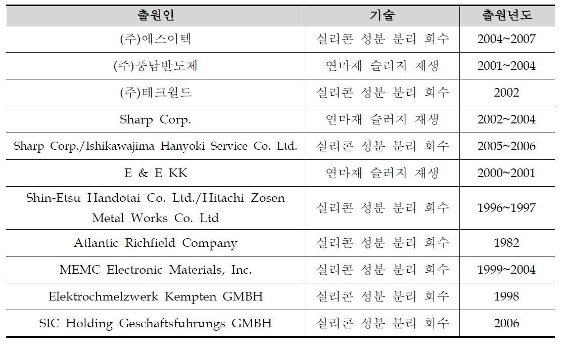 국내외 절삭유 오일 재생기술 현황