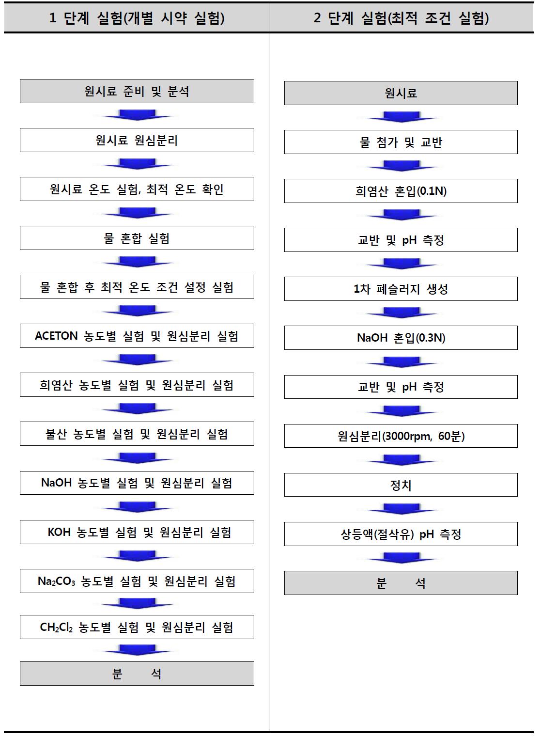 실험 과정