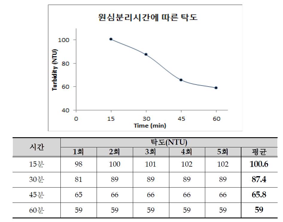 원심분리 시간에 따른 탁도의 변화