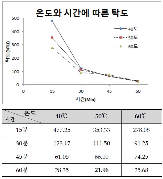 온도변화와 원심분리 시간에 따른 탁도의 변화