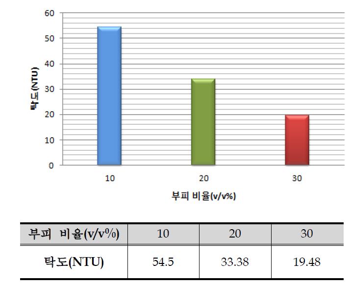 증류수 혼입비에 따른 탁도의 변화