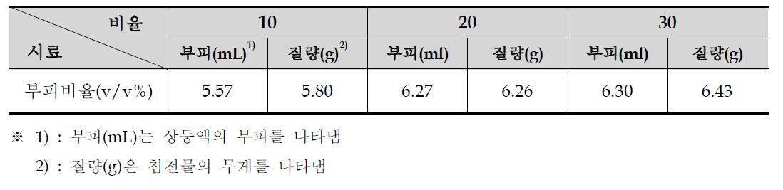 증류수 혼합 폐슬러지의 원심분리 후 상등액 부피 및 침전물 질량 변화