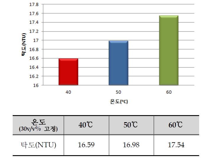 30 v/v%의 증류수 혼입과 온도에 따른 탁도의 변화