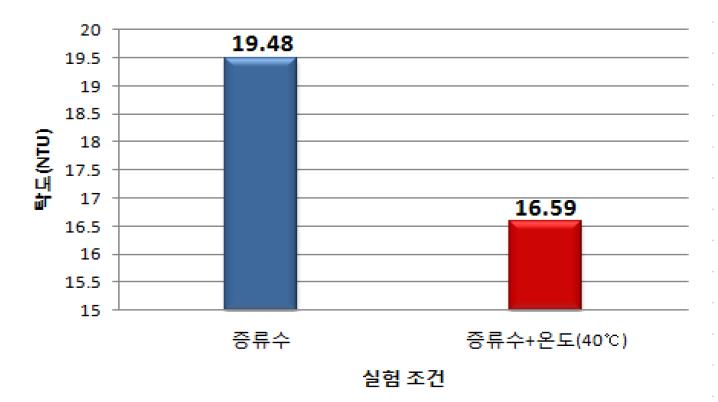 증류수만 첨가하였을 때와 증류수 첨가 후 온도 조절하였을 때의 탁도 비교