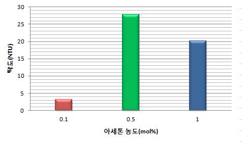 아세톤 농도에 따른 탁도의 변화