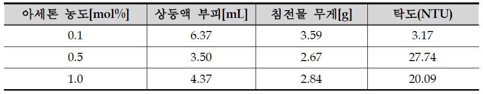 아세톤 농도에 따른 상등액 부피 및 침전물 질량, 탁도 변화