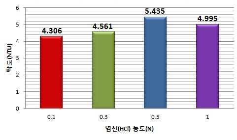 혼입 염산 농도 각각에 따른 탁도의 변화