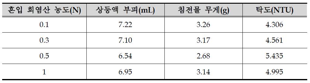 각각의 희염산 농도에 따른 고-액분리 및 탁도 변화