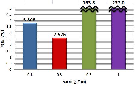혼입 NaOH 농도 각각에 따른 탁도의 변화