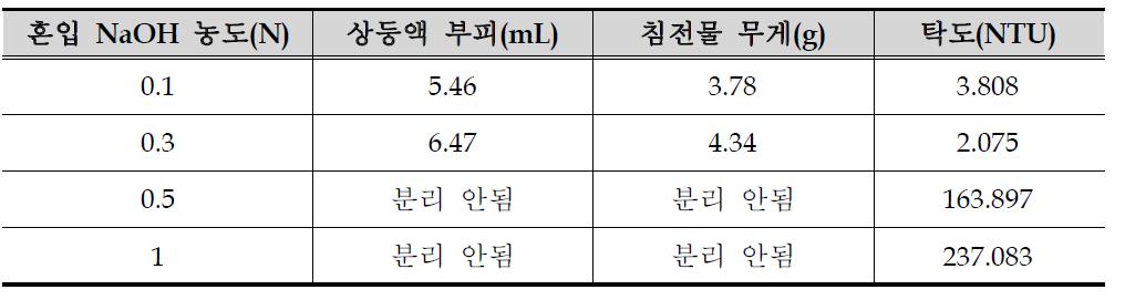 각각의 NaOH 농도에 따른 고-액 분리 및 탁도 변화