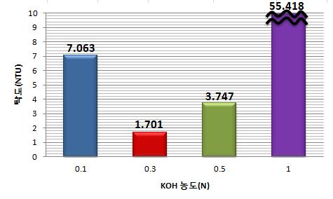 혼입 KOH 농도 각각에 따른 탁도의 변화