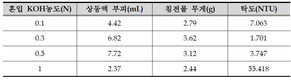 각각의 KOH 농도에 따른 고-액분리 및 탁도 변화