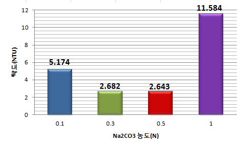 혼입 Na2CO3 농도 각각에 따른 탁도의 변화