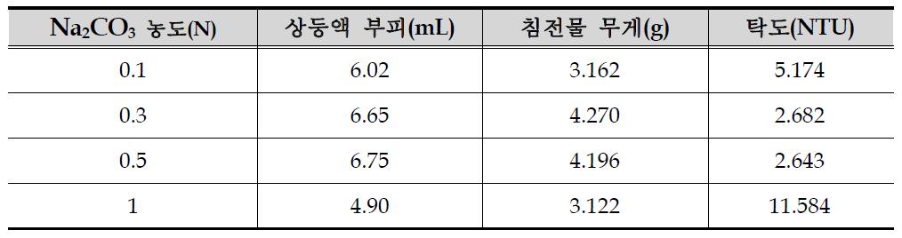 각각의 Na2CO3 농도에 따른 고-액분리 및 탁도 변화