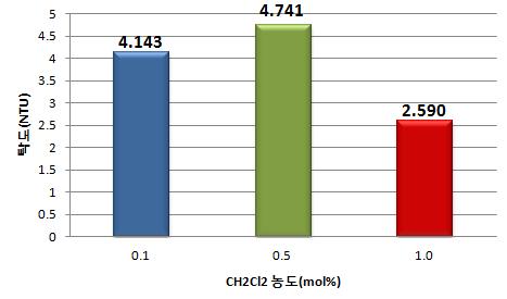 혼입 CH2Cl2 농도 각각에 따른 탁도의 변화