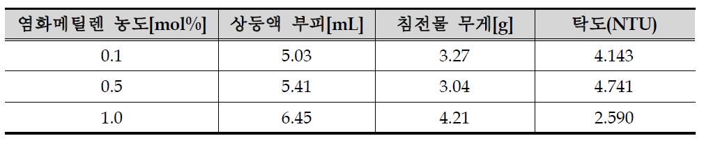 염화메틸렌 농도에 따른 상등액 부피 및 침전물 질량, 탁도 변화