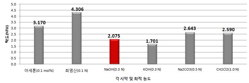 각 시약별 최적 농도에서의 탁도변화 비교결과