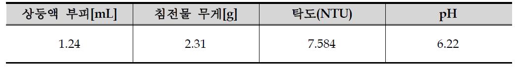NaOH 처리 후 희염산 적용에 따른 특성 변화