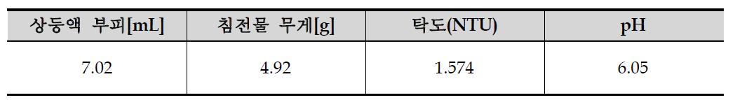 희염산 처리 후 NaOH 중화에 따른 특성 변화