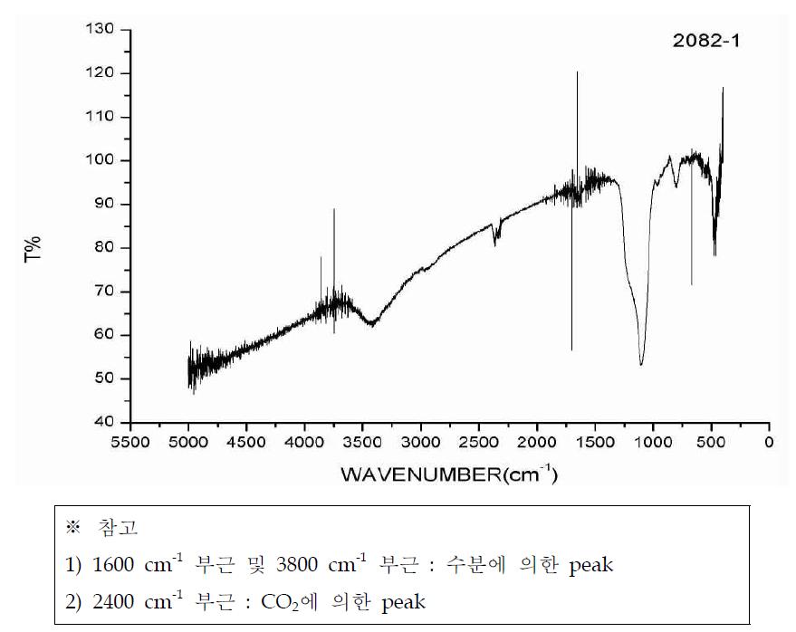 최적화 실험 후 획득된 고형물에 대한 FT-IR 분석 결과