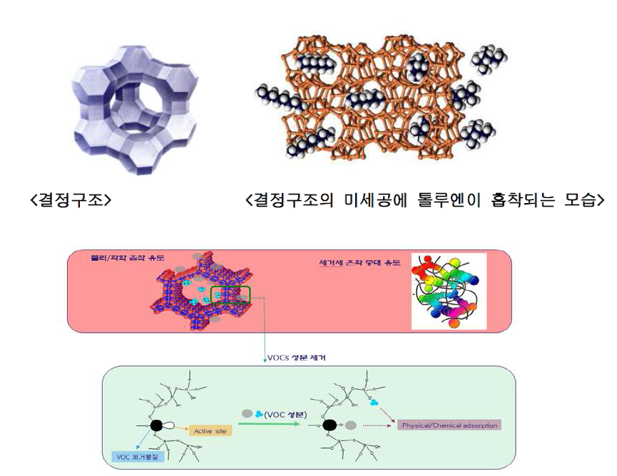 휘발성 유기화합물(톨루엔) 제거물질 표면변형에 의한 VOCs 제거원리