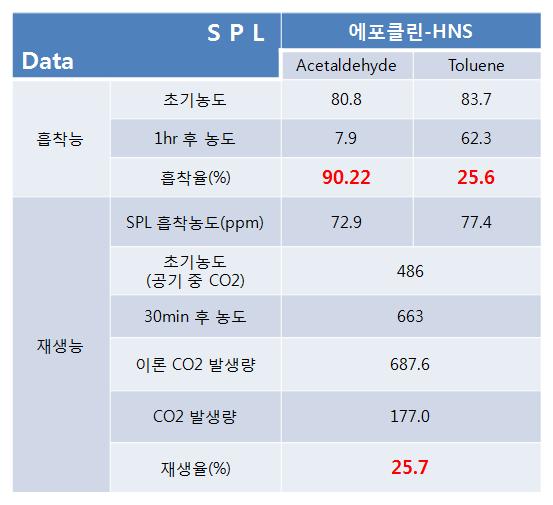 에포클린-HNS의 제거 및 재생능 평가 결과