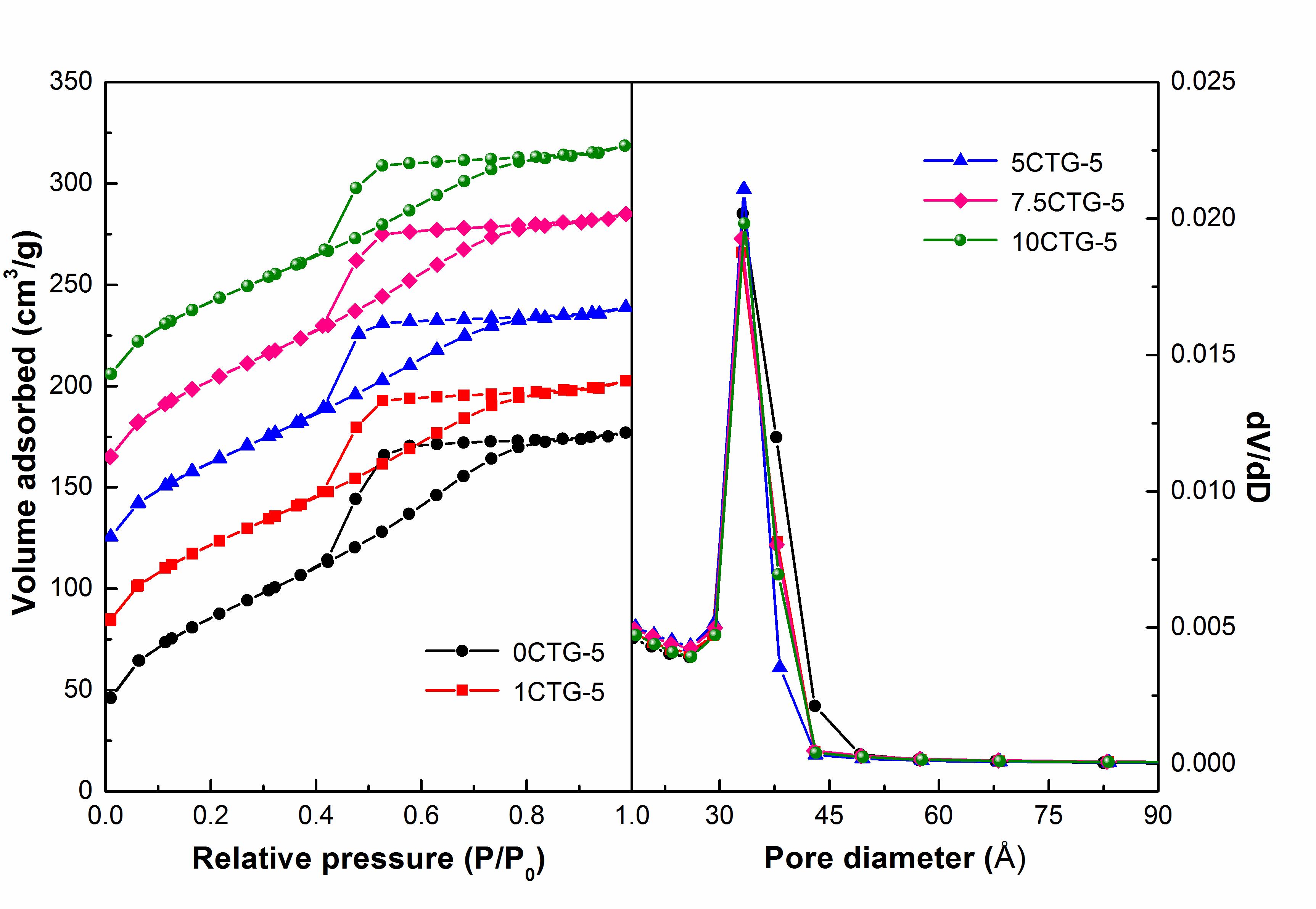 (a) N2 sorption isotherm and (b) pore size distribution of iCTG-5 composites