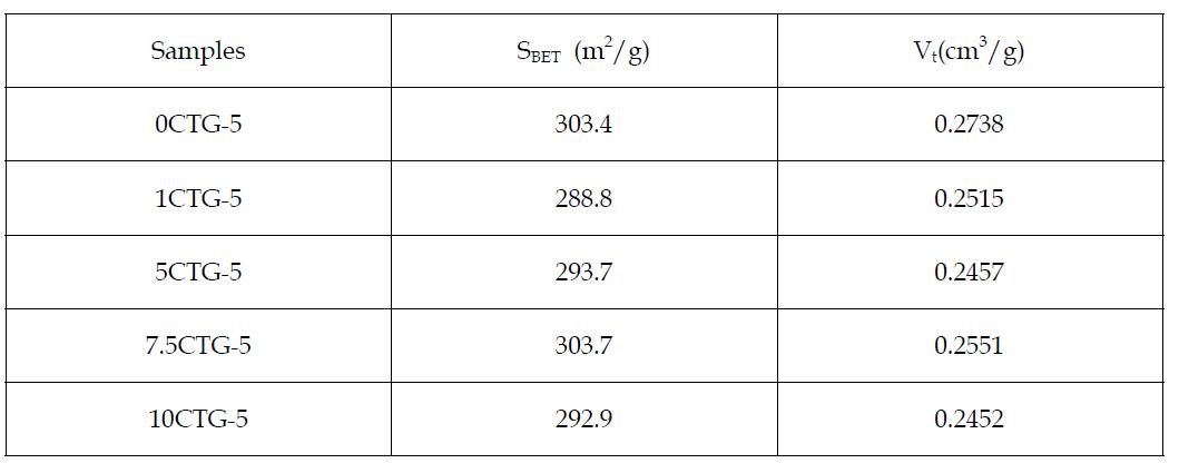 Textural parameters of CTG-5 composites