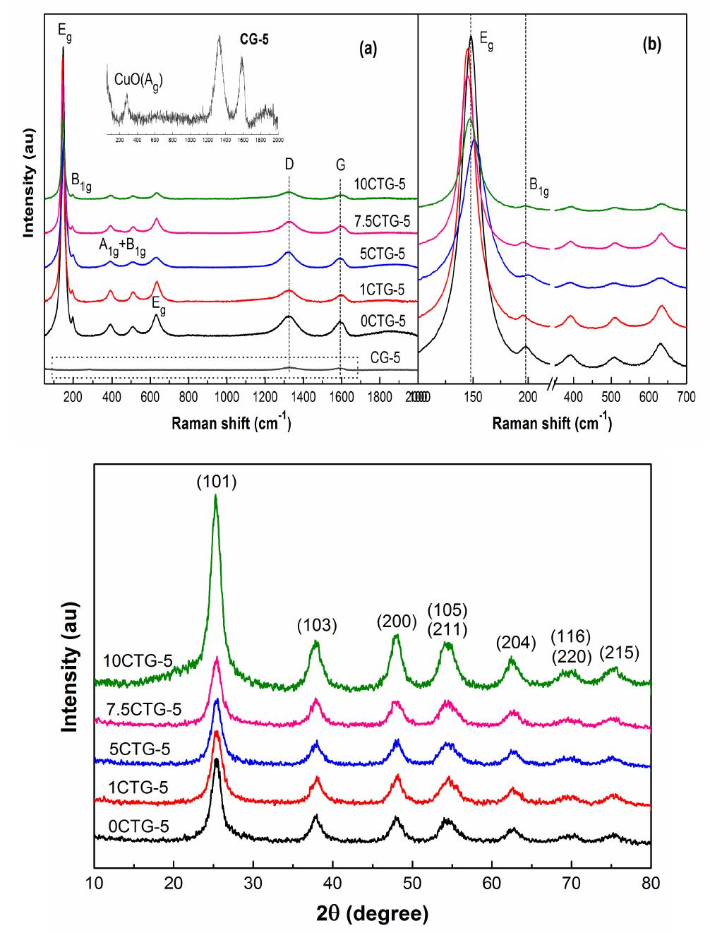 Raman and XRD spectra of CTG-5 powder materials