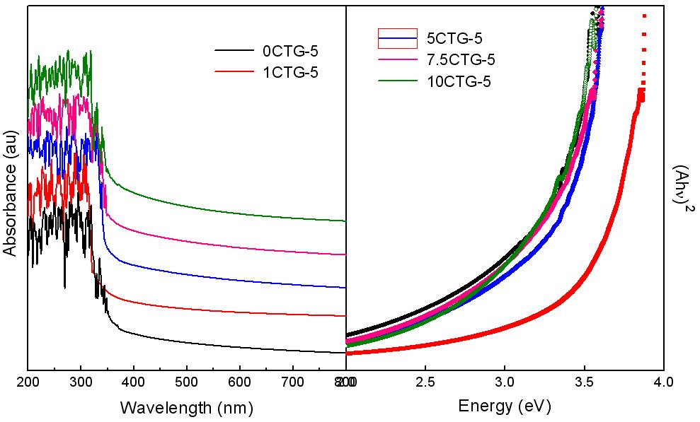 (a) Diffuse reflectance UV-Vis spectra and (b) Tauc plot analysis of optical band gap of CTG-5 composites