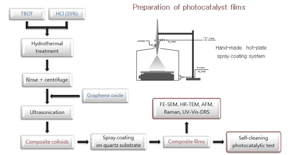 A procedure for preparation of filmed photocatalysts