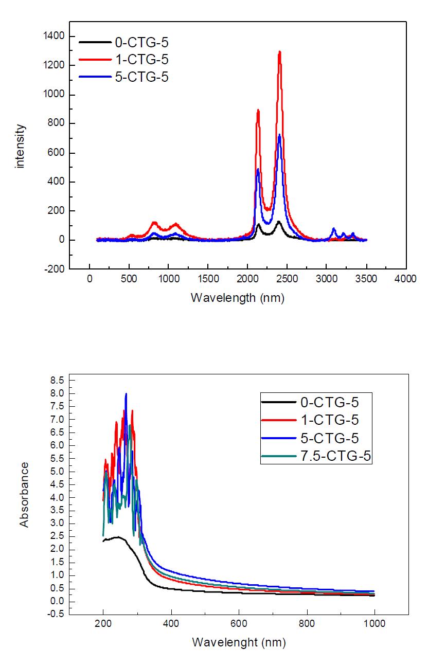 Raman and UV/Vis spectra of iCTG-5 filmed materials