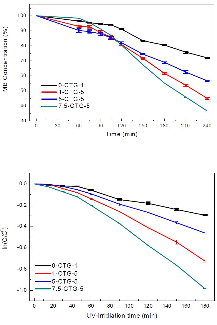 i-CTG-5 필름형 광촉매의 메틸렌블루 광분해 반응 결과